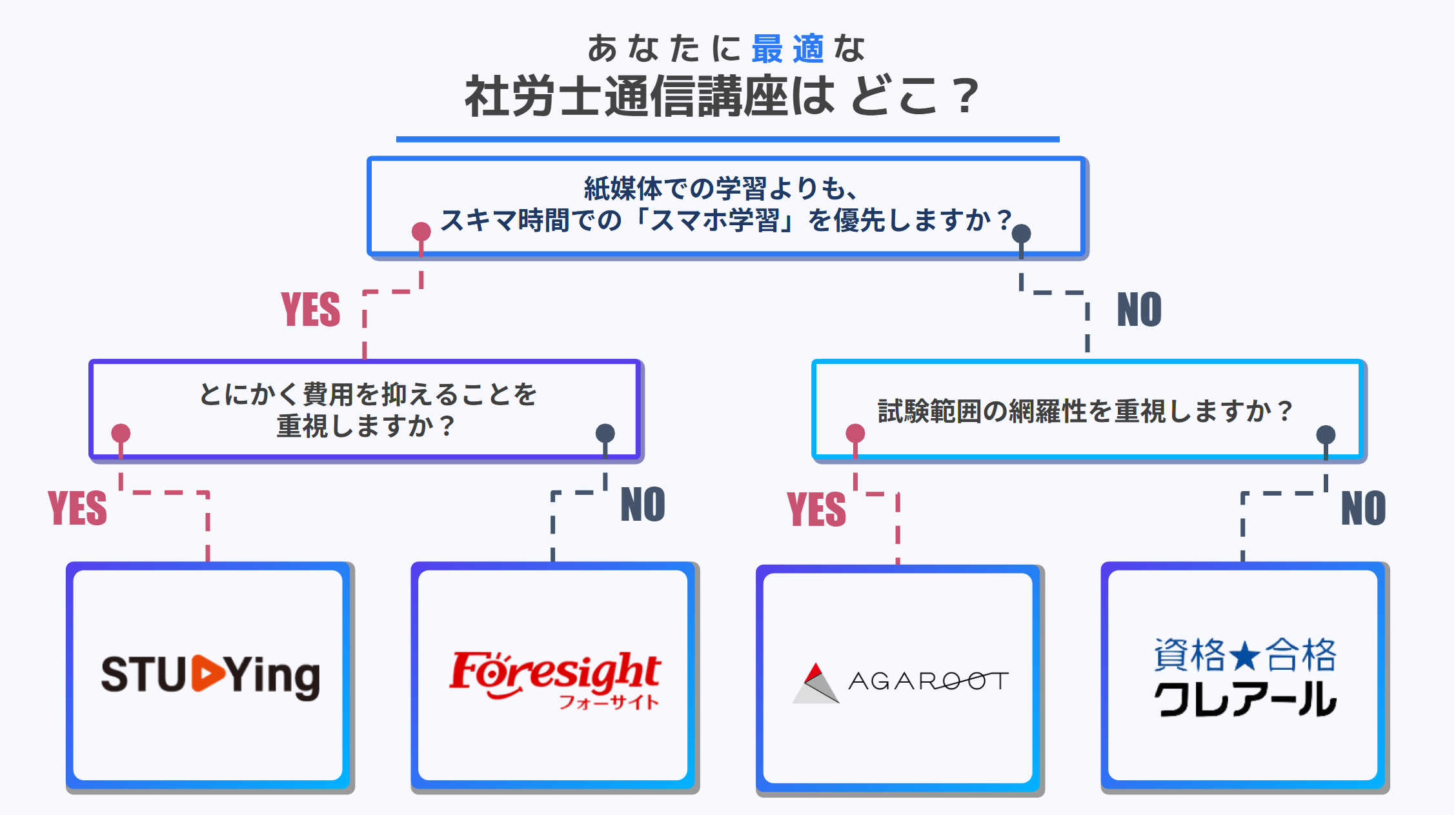 最適な社労士通信講座は？