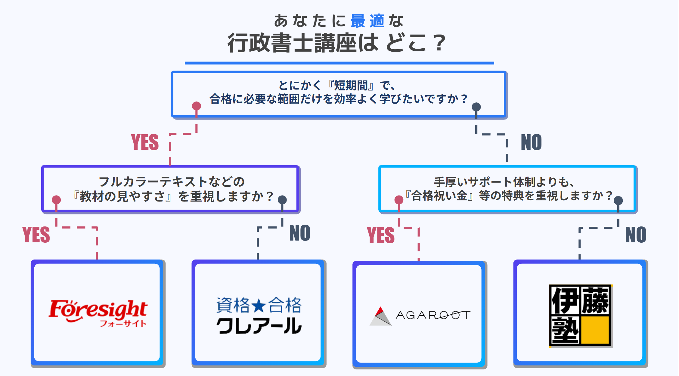 あなたにおすすめの行政書士講座は？