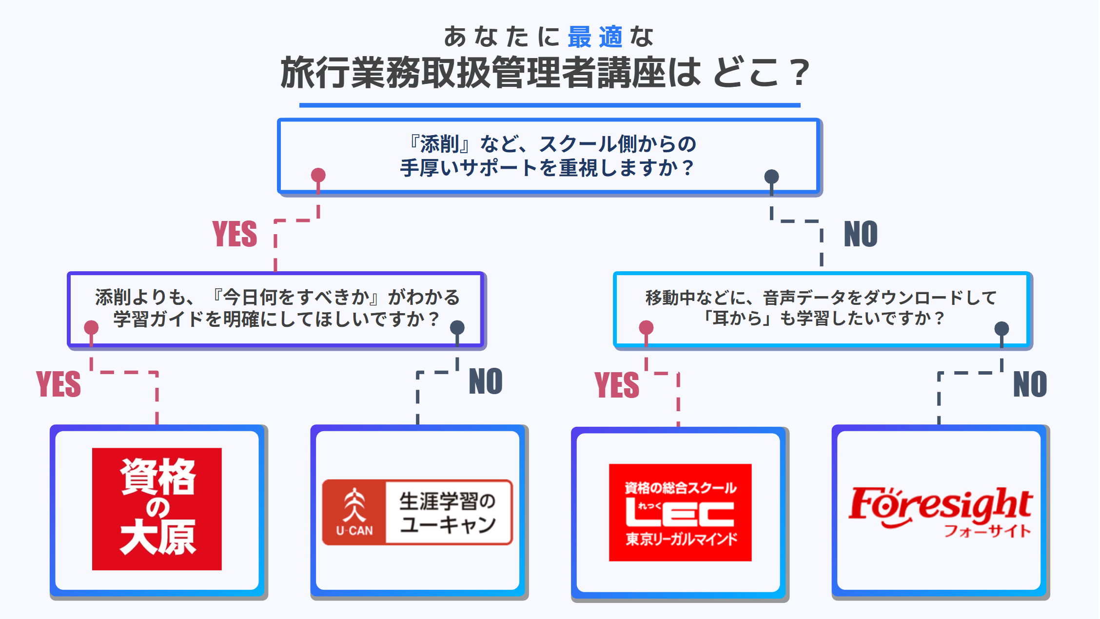 旅行業務取扱管理者の通信講座おすすめランキング｜人気のオンライン