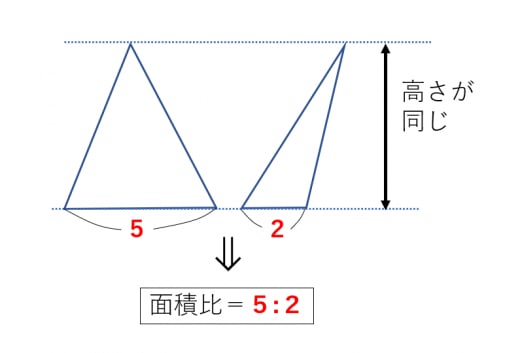 高さが同じ三角形