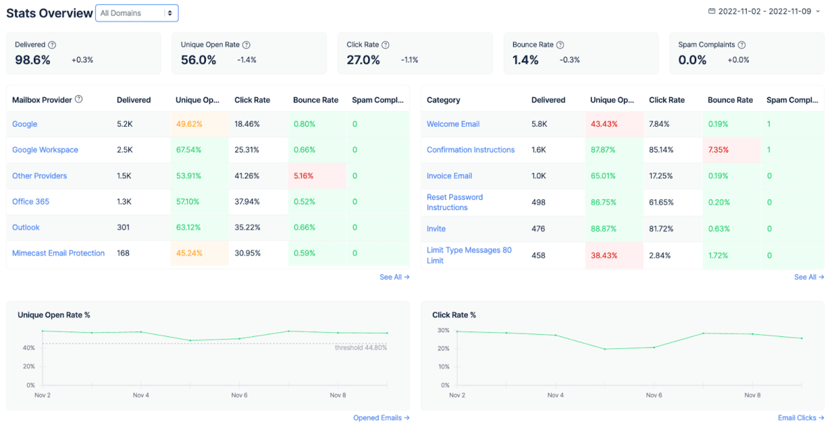 Stats overview on Mailtrap.