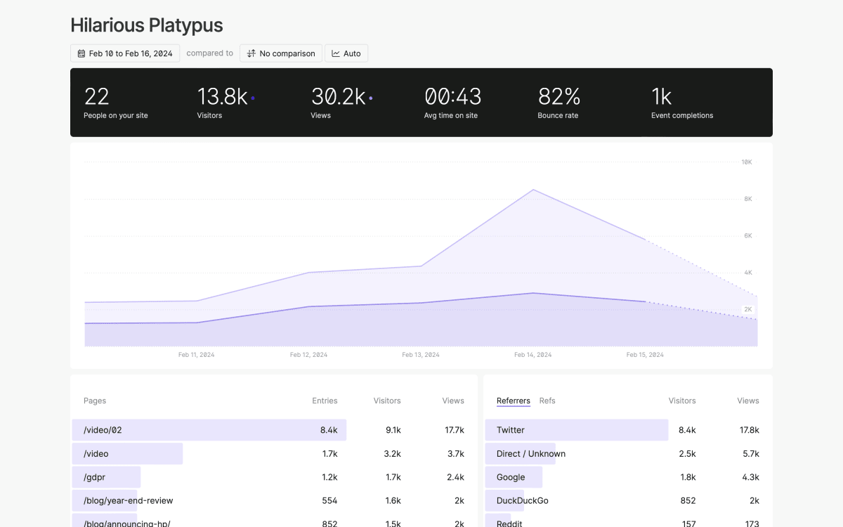Fathom Analytics’ dashboard in action.