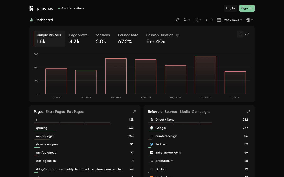 Pirsch Analytics’ dashboard in action.