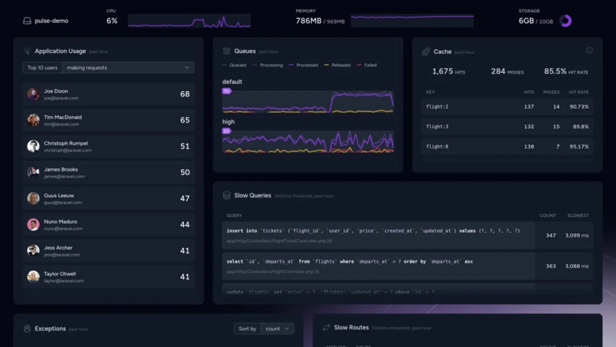 Laravel Pulse’s dashboard in action.