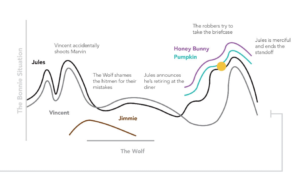 colorful lines diagramming a story