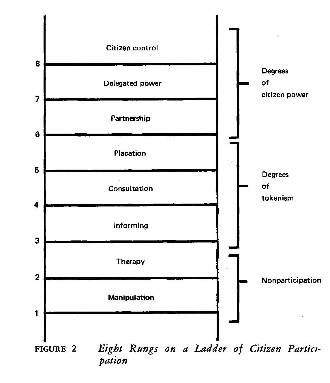 Sherry Arnsteins diagram of the ladder of participation