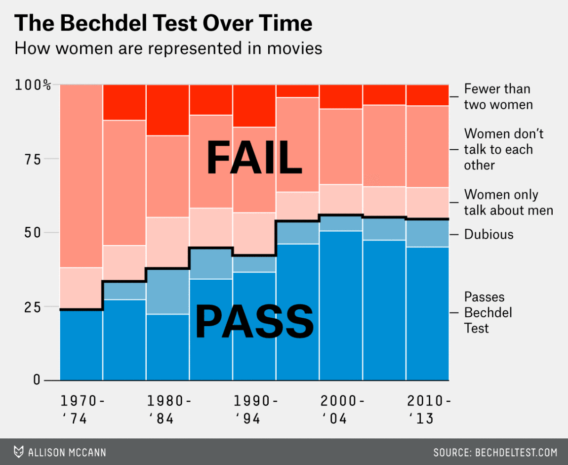 chart showing that more films pass the bechdel test as time progressess