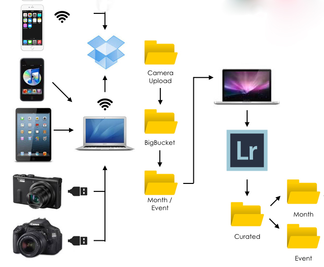 Home Photography Workflow