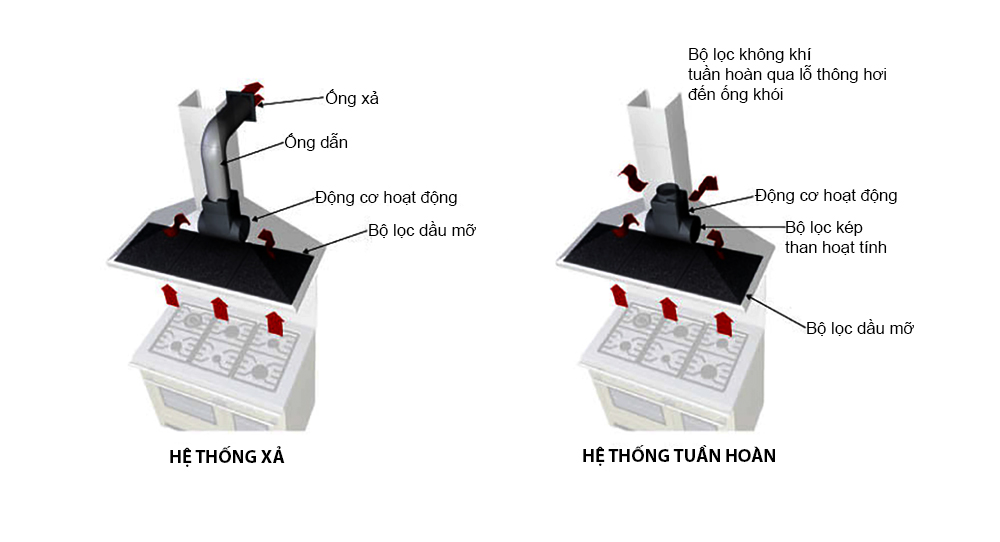 Tận dụng than hoạt tính hoặc ống thoát cho máy hút mùi, bạn sẽ giảm thiểu được mùi hương khó chịu trong căn bếp. Với tính năng này, bạn sẽ tận hưởng được không gian thoáng mát và trong lành và có thể tập trung vào việc nấu ăn mà không bị làm phiền bởi khói và mùi hương khó chịu.