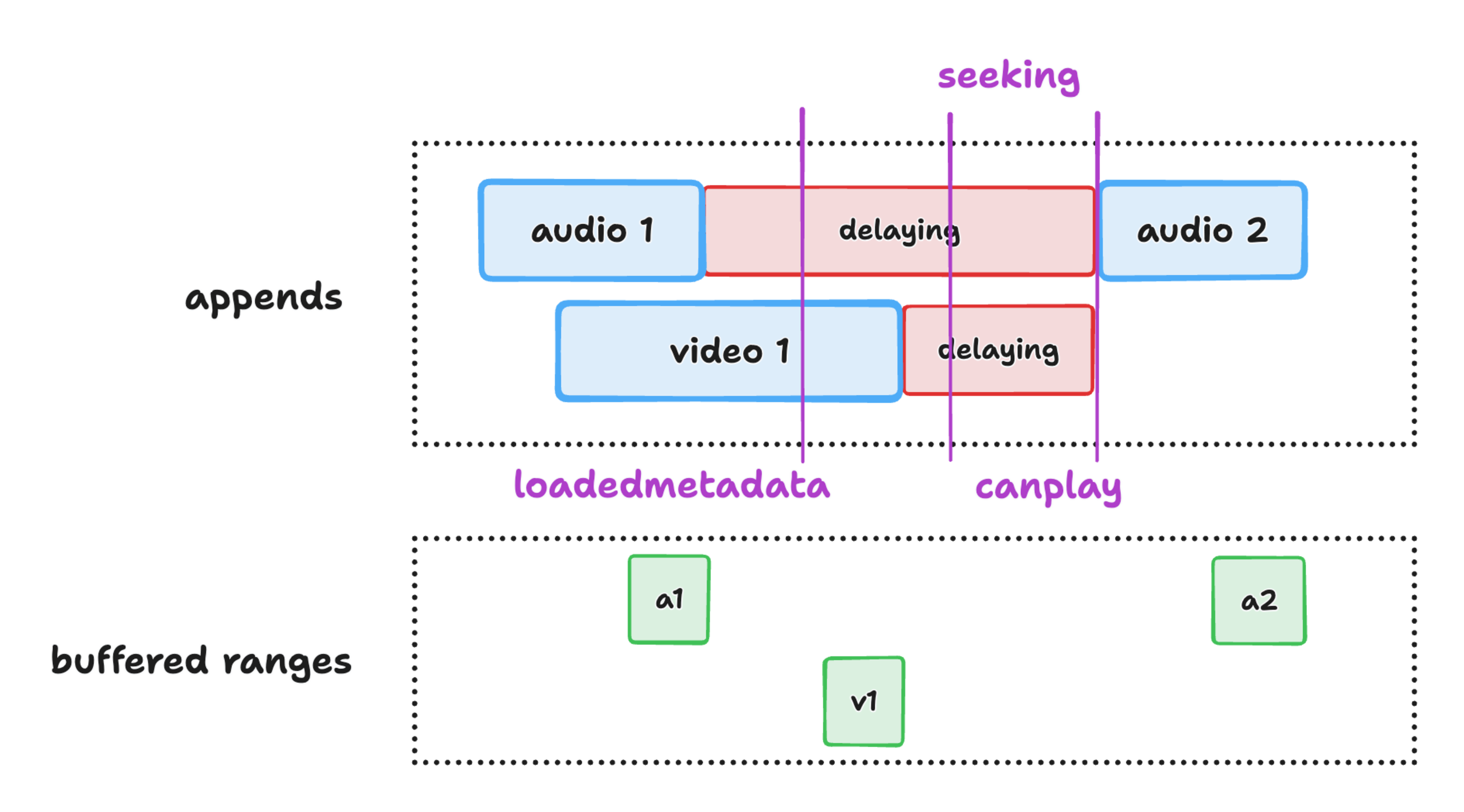 Diagram with segment appends delayed