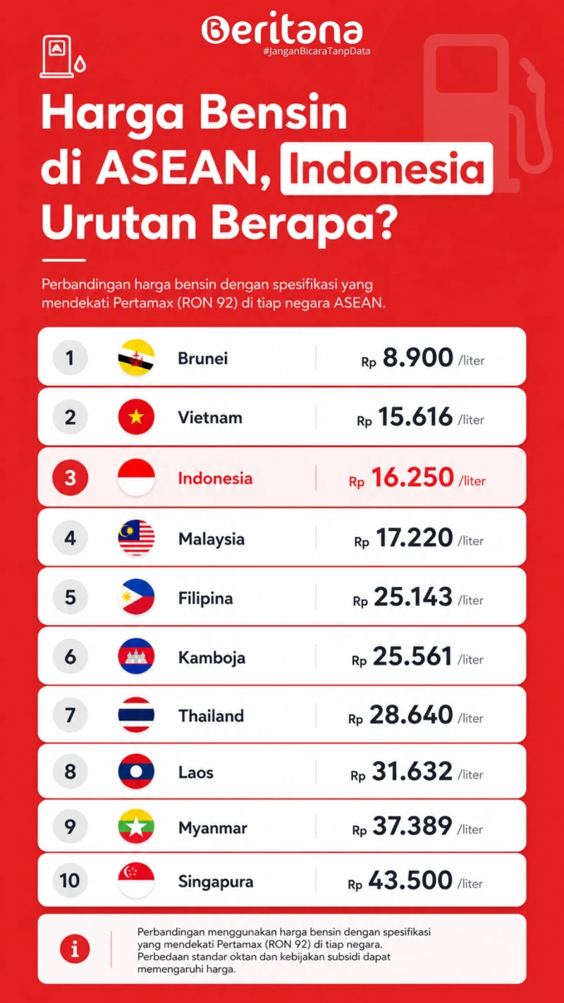 Harga Bensin di ASEAN, Indonesia Urutan Berapa?