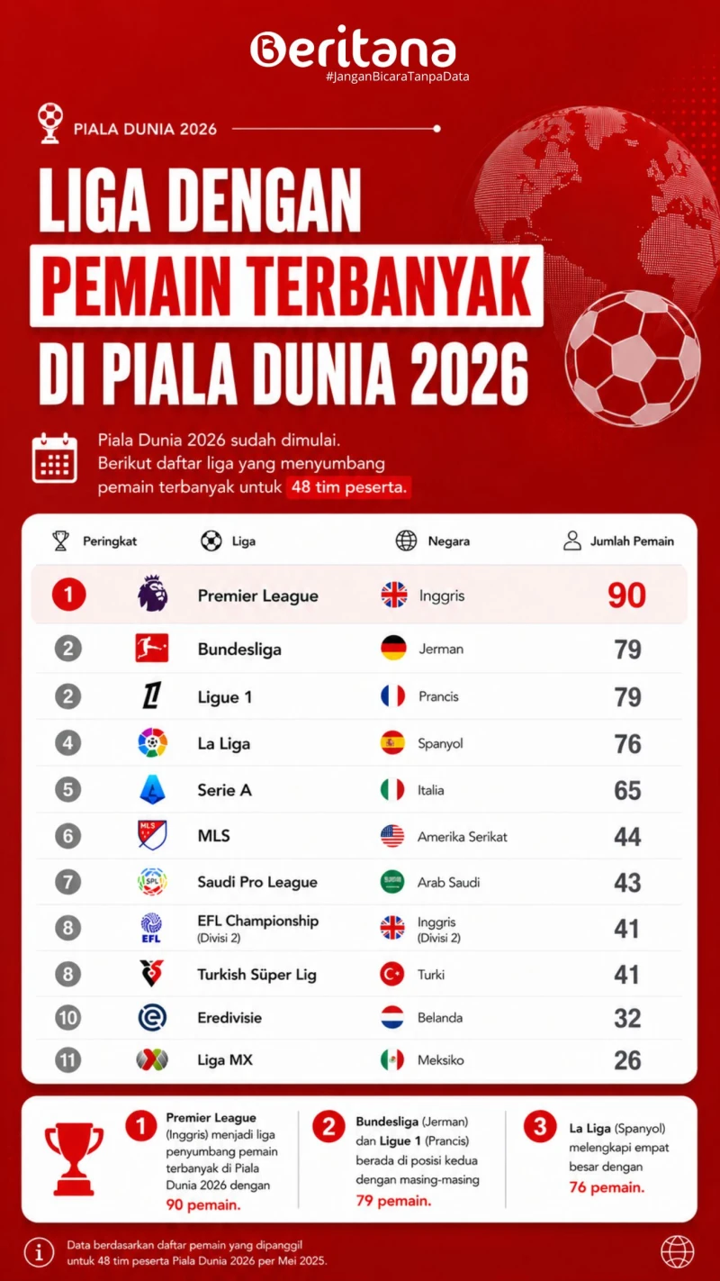 Liga Mana yang Menyumbang Pemain Terbanyak ke Piala Dunia 2026?