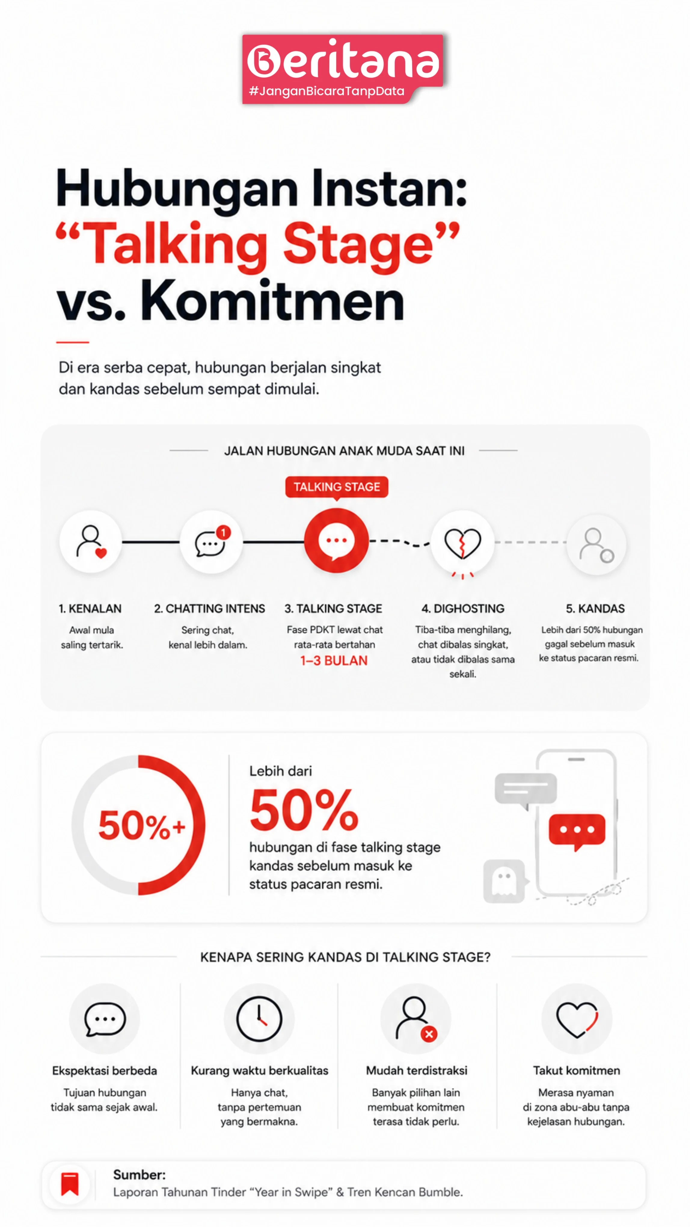 Hubungan Instan: Talking Stage vs Komitmen