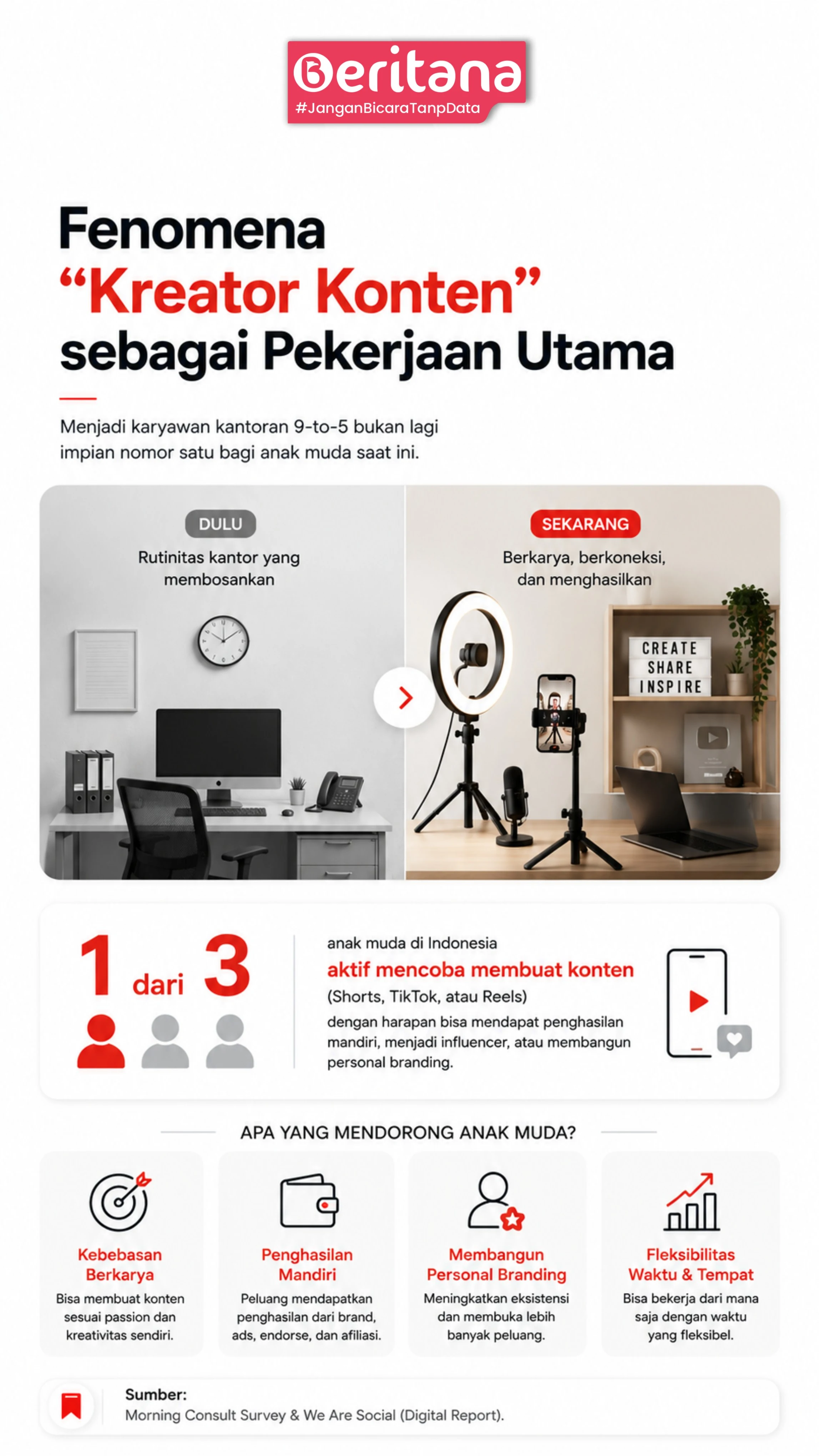 Fenomena Konten Kreator sebagai Pekerjaan Utama