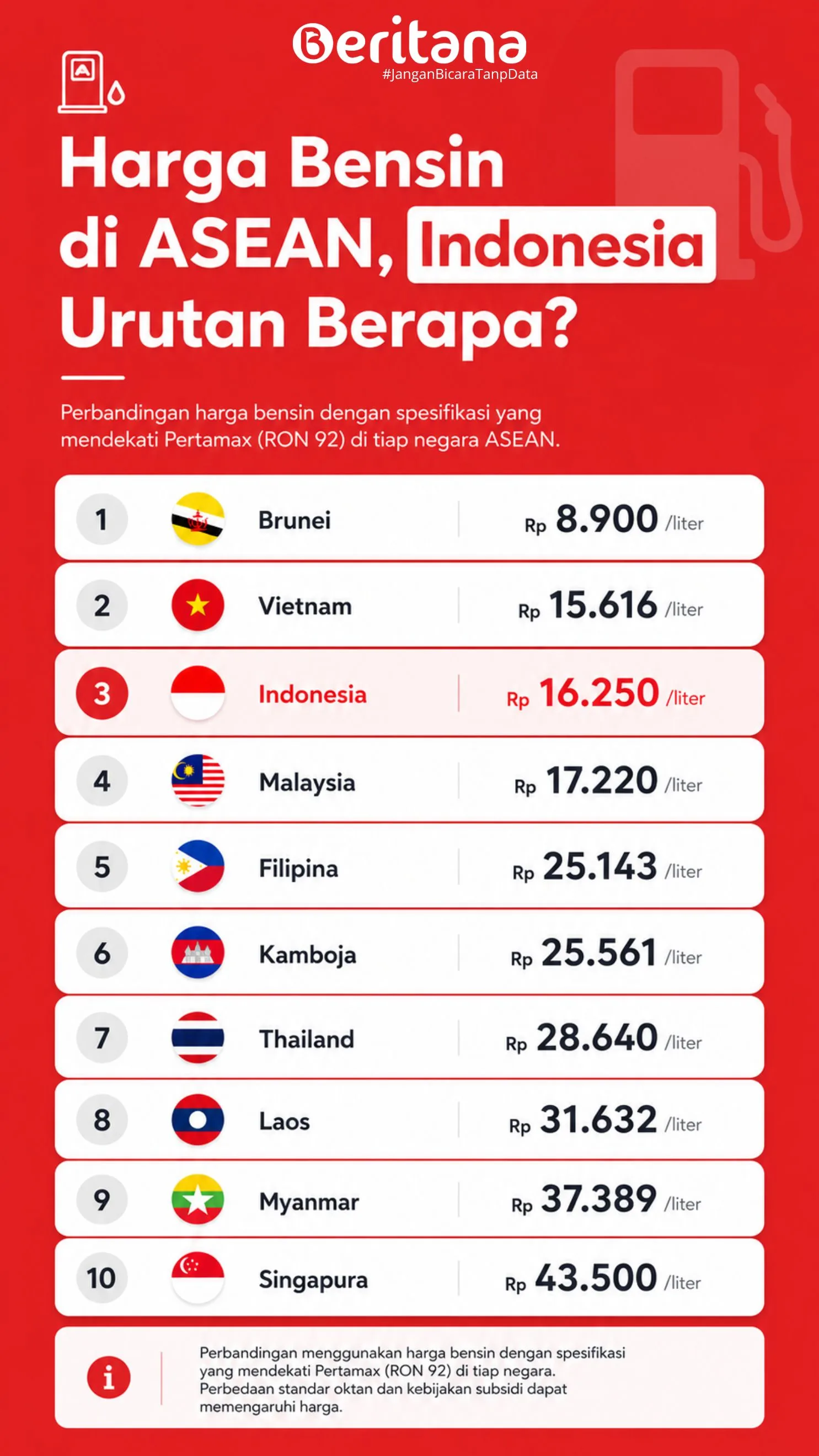 Harga Bensin di ASEAN, Indonesia Urutan Berapa?