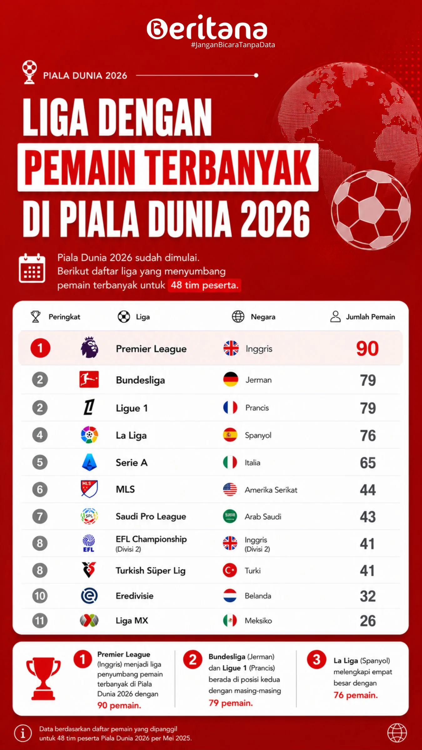 Liga Mana yang Menyumbang Pemain Terbanyak ke Piala Dunia 2026?