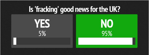 Support for fracking in the UK at lowest levels since surveys began