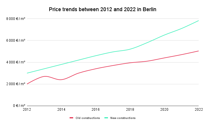 real estate price evolution in Berlin from 2012 to 2022 graph