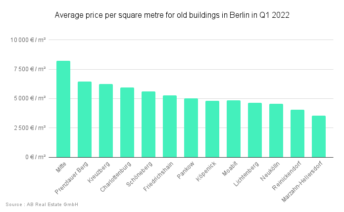 average sqm price in Berlin in 2022 graph