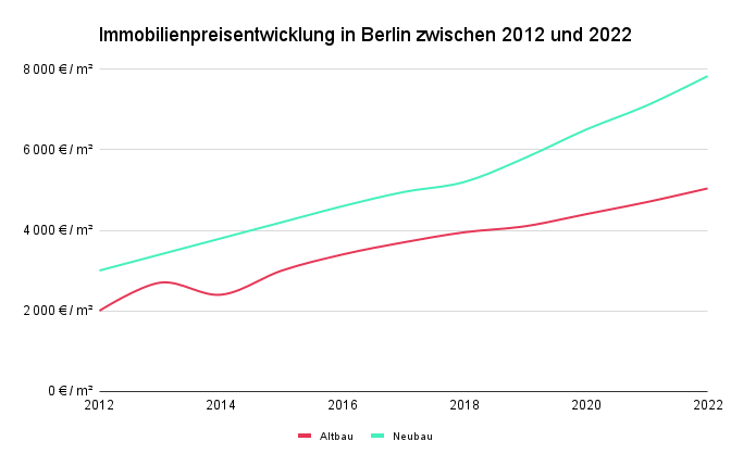 Grafik: Immobilienpreisentwicklung in Berlin von 2012 bis 2022