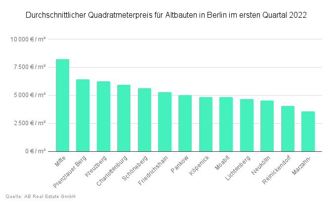 Grafik: Quadratmeterpreis in Berlin 2022 nach Bezirken