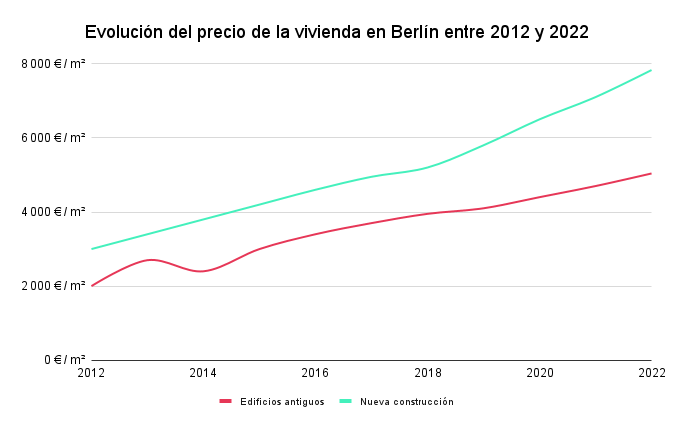 evolucion del precio de la vivienda en Berlin de 2012 a 2022