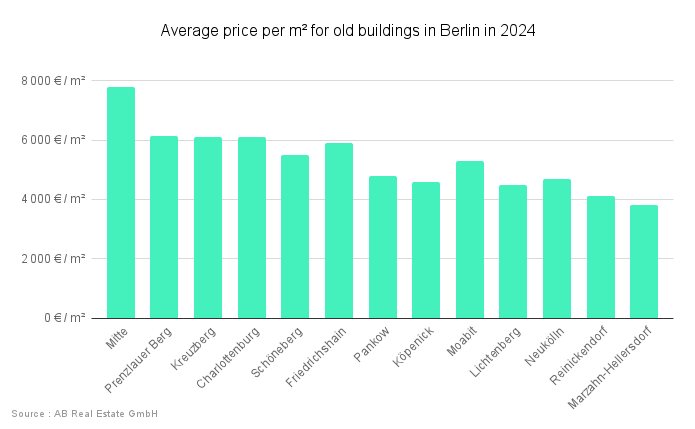 Berlin square meter price by district in 2024