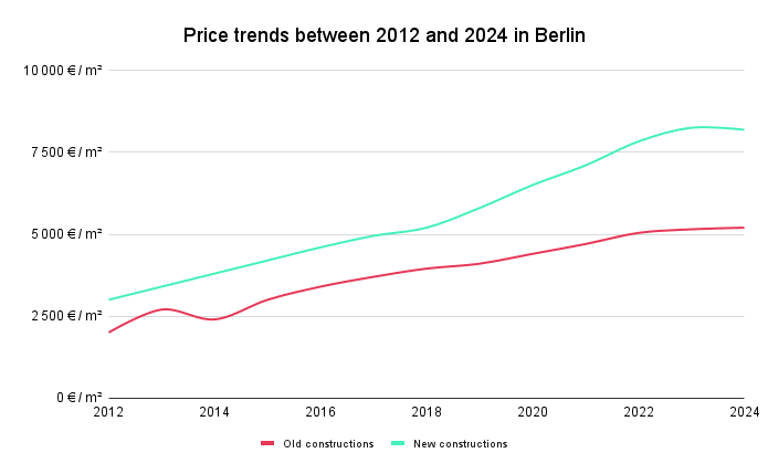 Berlin property prices graph (2012 to 2024)