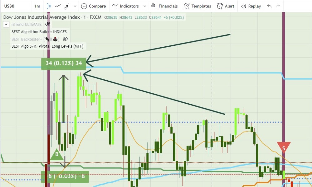 US30 breakeven allowed to protect after a 30 pips move