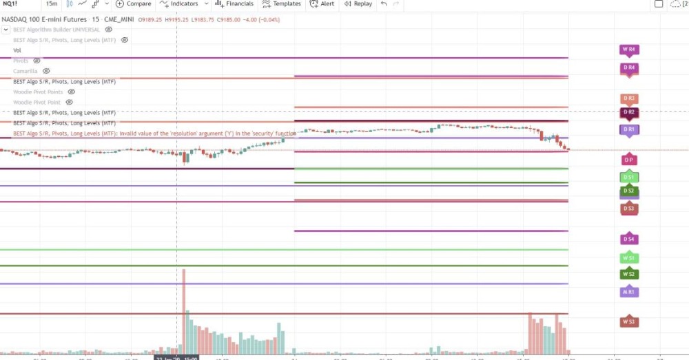 Multiple pivots timeframes on the same chart