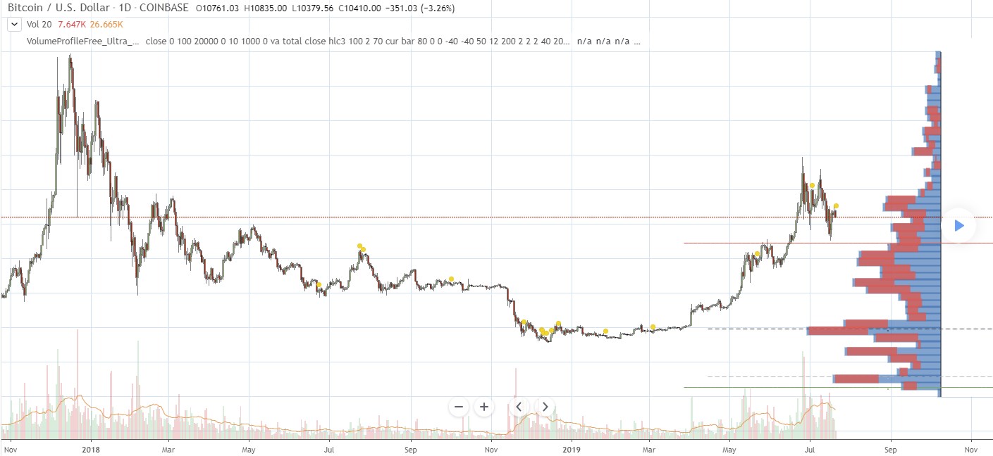 Volume profile (VPVR) by RagingRocketBull