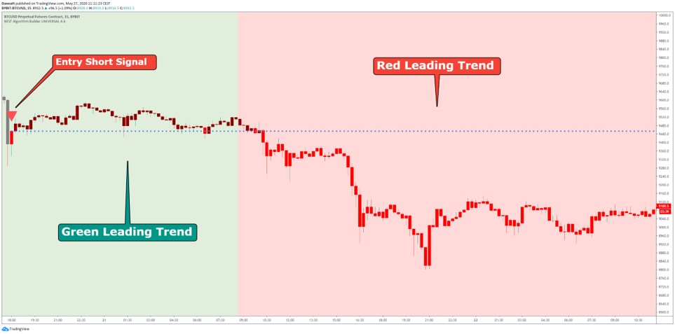 The leading trend