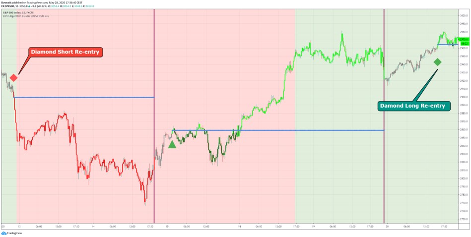 Trading Re-Entries