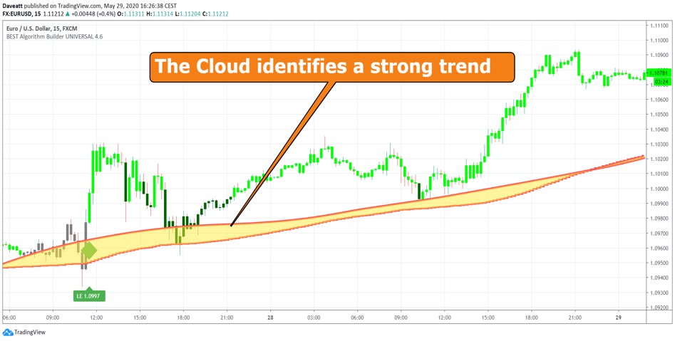 The cloud momentum