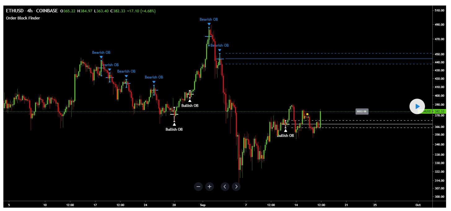 TradingView Order block Finder