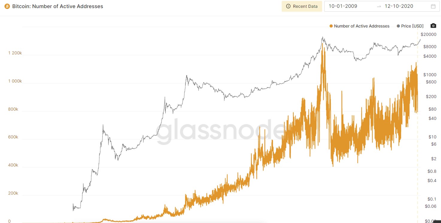 Bitcoin total addresses