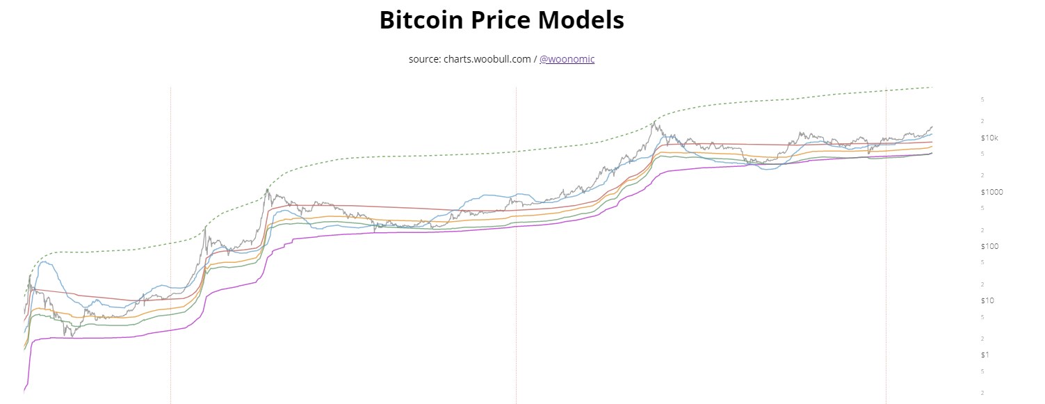 Bitcoin Prices Model