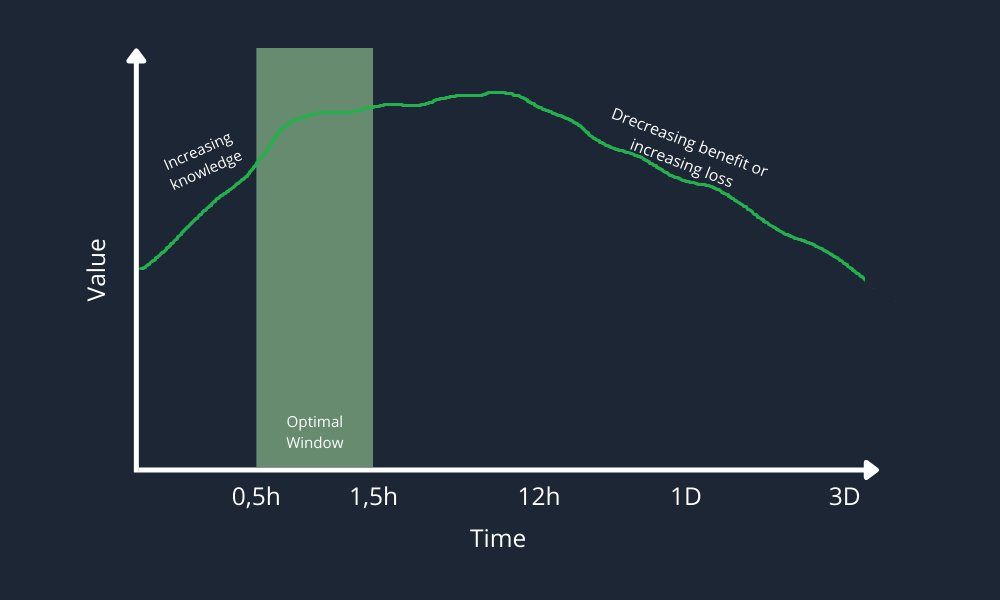 The optimal time required to make a good decision