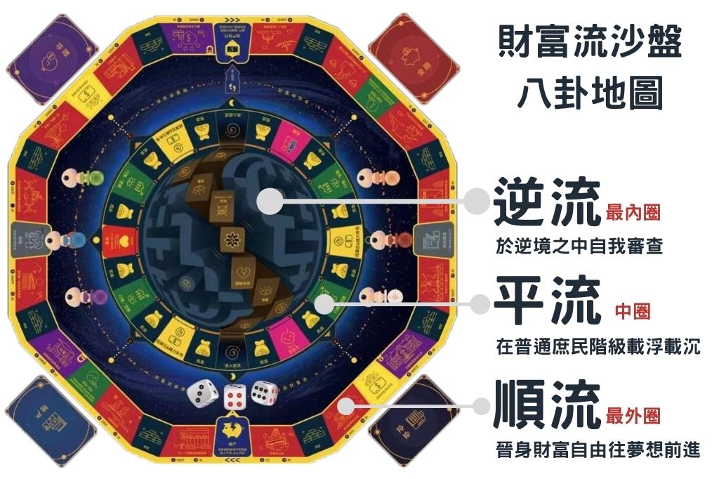 財富流桌遊的5個體悟—在遊戲中學習如何達成人生財富自由 財富流桌遊-八卦盤上的三個流層代表人生不同階段