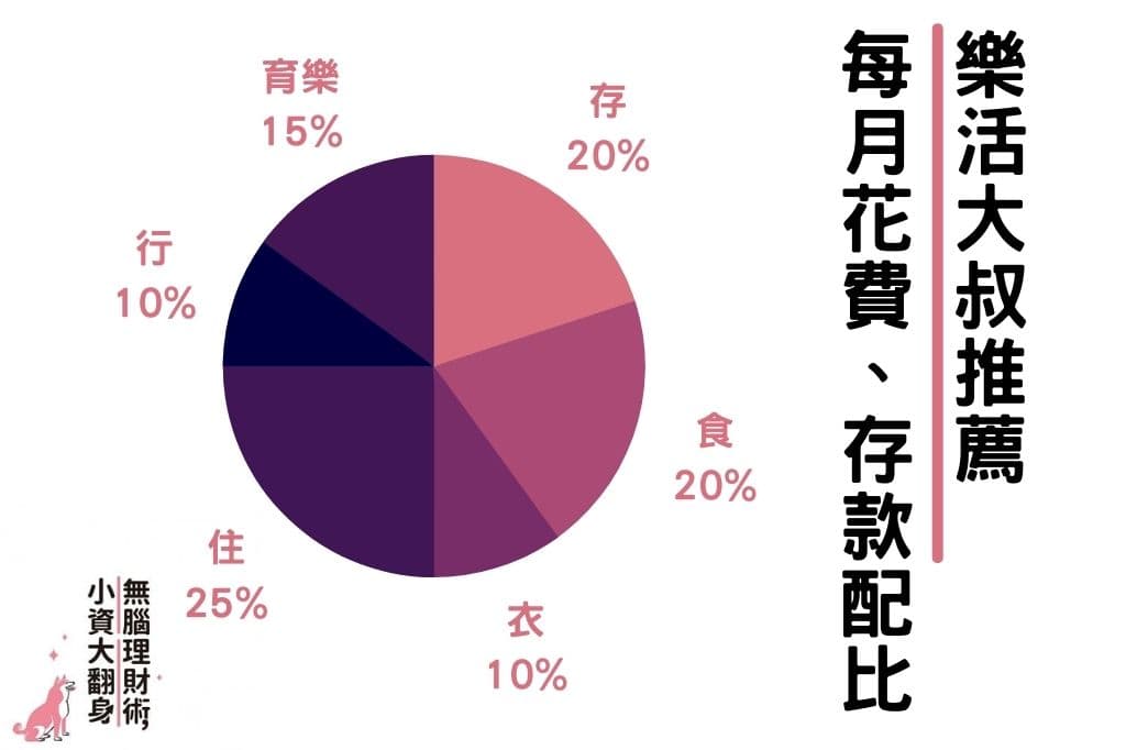 「無腦理財術,小資大翻身!」心得+實行,零基礎理財聖經推薦給25歲的你,存到第一桶金不再只是夢想! 無腦理財術樂活大叔推薦存款、花用配比