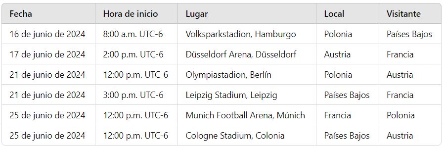 Euro 2024: Grupo D