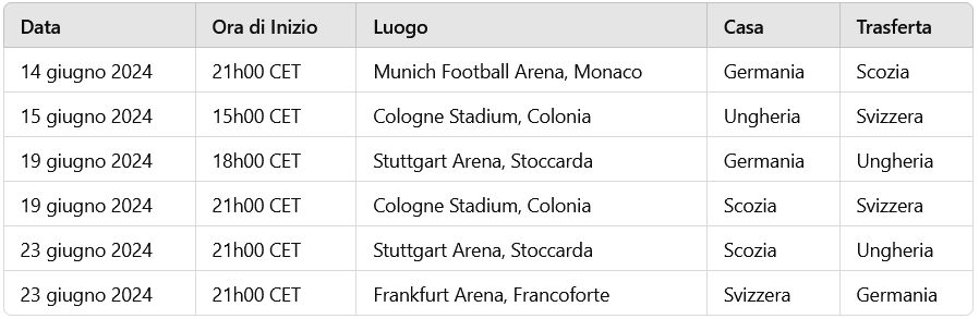 Chi saranno i due qualificati del gruppo A all'Euro 2024 ?