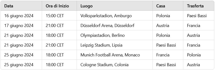 Euro 2024 : Chi si qualificherà dal gruppo D ?