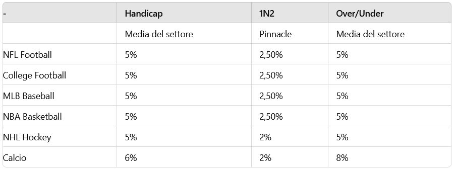 Confronto dei margini nel settore delle scommesse