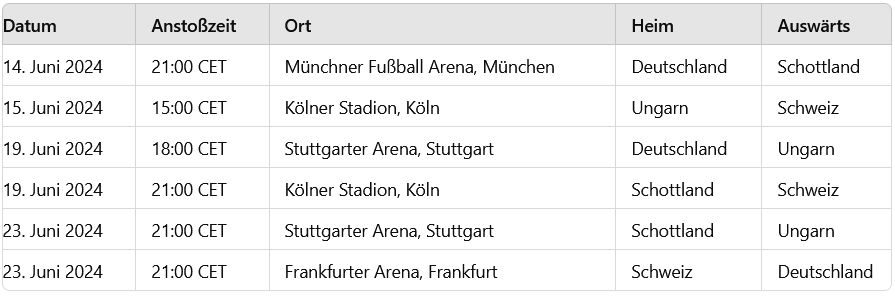 Gruppe A Euro 2024