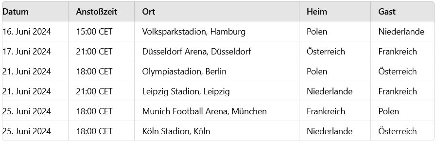 Euro 2024: Gruppe D 