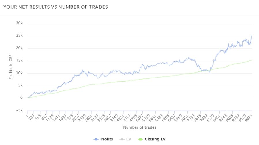 How meaningful is Expected Value in soccer betting markets ?