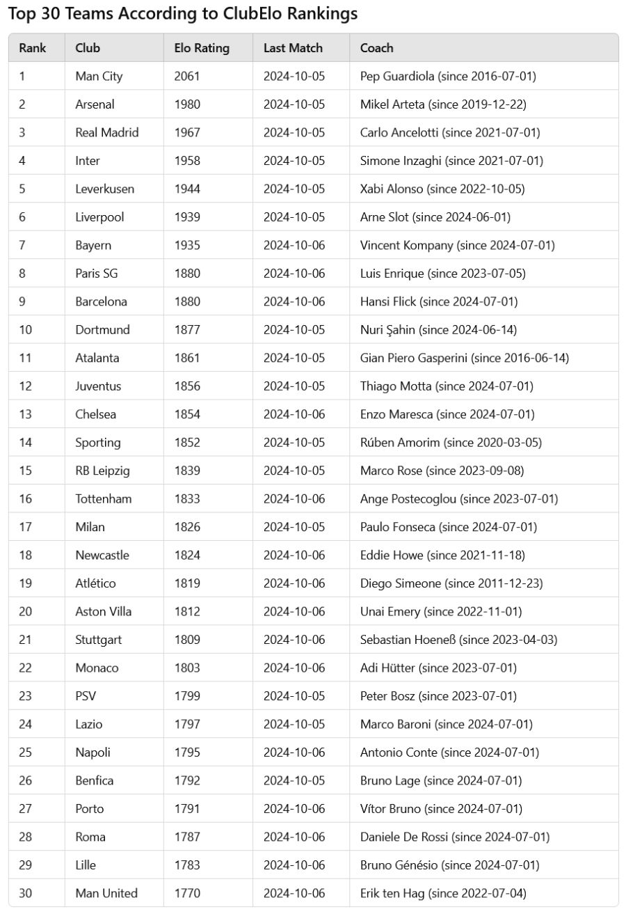 Top 30 Teams According to ClubElo Rankings