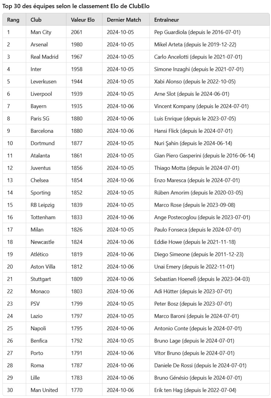 Top 30 des équipes selon le classement Elo de ClubElo