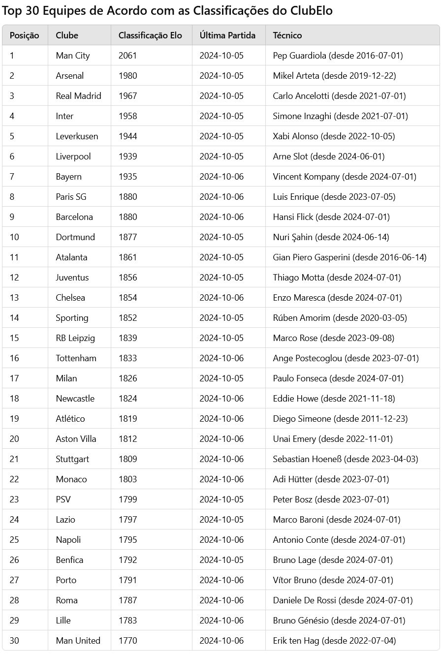 Top 30 Equipes de Acordo com as Classificações do ClubElo